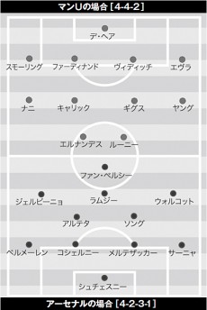 マンUとアーセナルの布陣