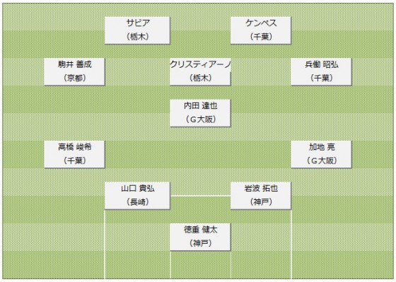 2013J2第37節ベストイレブン