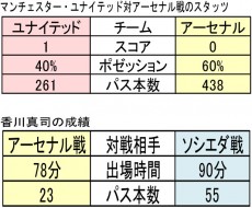 及第点のプレーもレギュラーへ近づいた香川真司。パス本数の少なさが示す今後の課題とは？