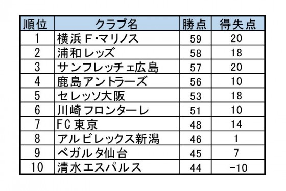 超混戦のJ1優勝争い。虎視眈々と優勝を狙う鹿島、逃げ切りたい横浜F・マリノス