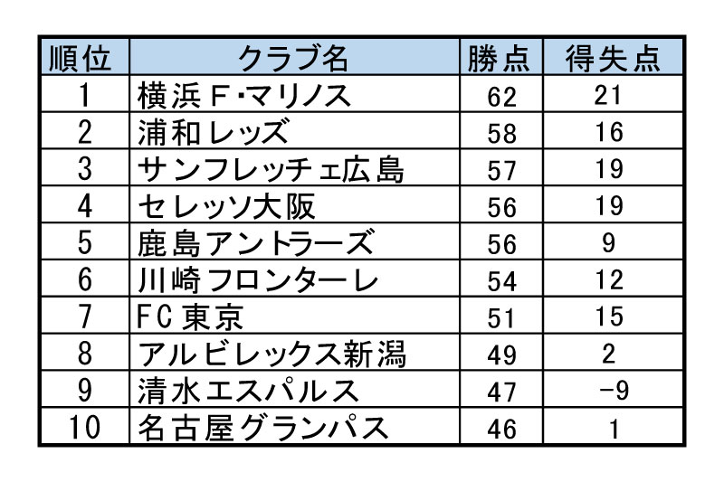 残り2試合 混戦のj1優勝争いで優位に立つのは フットボールチャンネル