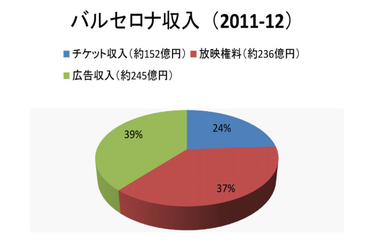 バルサは伝統を捨てたのか 経営面から見る胸スポンサーを導入せざるを得なかった理由 フットボールチャンネル