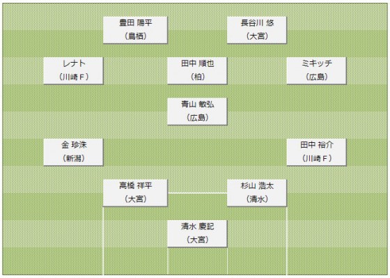 2013J1第33節ベストイレブン