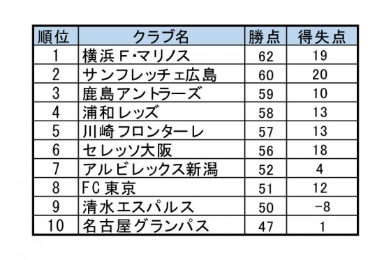 どうなるJ1優勝争い。マリノス有利だが広島にチャンスあり、鹿島には奇跡が必要
