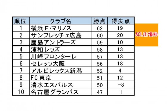上位6位までACL出場権獲得の可能性が！　大混戦のACL出場権争い