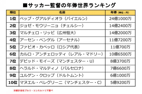 世界で一番稼いでいるサッカー監督は？