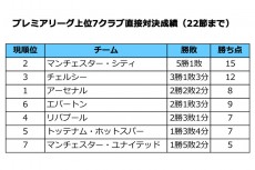 モウリーニョとは圧倒的な差が。マンU低迷を招いた指揮官の人間力