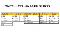 モウリーニョとは圧倒的な差が。マンU低迷を招いた指揮官の稚拙なマン・マネージメント力