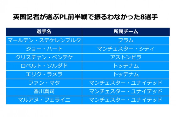英国記者が上半期の「期待外れ」メンバーに香川真司、フェライニら選出