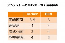 ブンデス日本人選手、第19節現地採点を振り返る。清武と細貝はなぜ低評価だったのか？