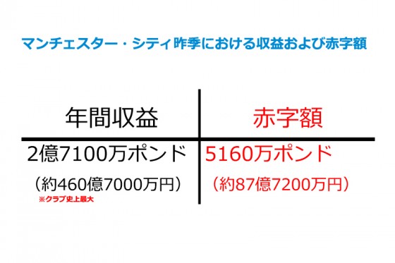 1日1億円の人件費！　マンCの支出が天文学的な数字に