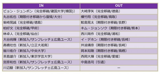 サンフレッチェ広島、2014年補強診断。3連覇の鍵握る代表GK西川の後釜・林