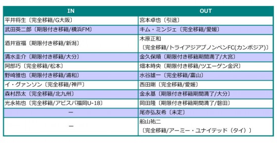 アビスパ福岡、2014補強診断。攻撃力は向上、高いポテンシャルを引き出すことができるか？