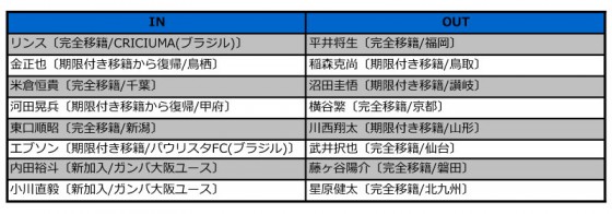 ガンバ大阪、2014補強診断。昇格即優勝も可能、懸念は宇佐美の怪我