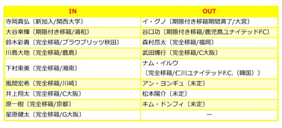 ギラヴァンツ北九州、2014補強診断。昨季のベースを活かし躍進することができるか？