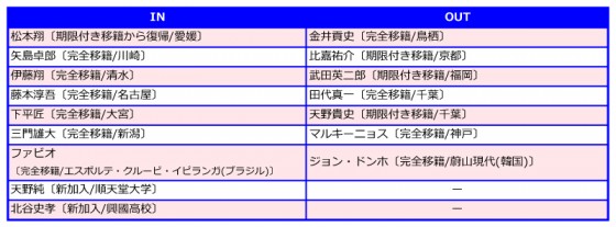 横浜F・マリノス、2014補強診断。マルキ退団も戦力はアップ、昨季の雪辱を果たせるか？