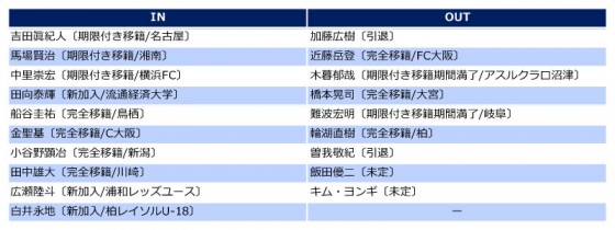 水戸ホーリーホック、2014補強診断。“10番”橋本の穴埋めに奔走も、戦力はややダウンか