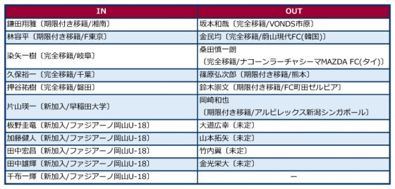 ファジアーノ岡山、2014補強診断。チームは十分に成熟、昇格も可能な陣容に