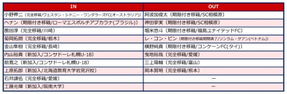 コンサドーレ札幌、2014補強診断。弱点を補い隙のないチームに。小野次第では優勝争いも