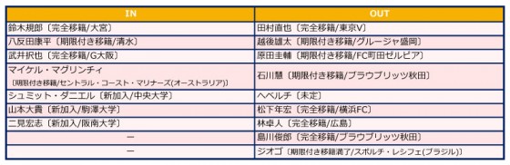 ベガルタ仙台、2014補強診断。一番の痛手は手倉森監督の退任、正念場の一年に