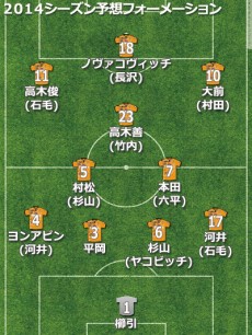 清水エスパルス、2014補強診断。大前、高木、ノヴァコと強力攻撃陣の一方で守備には大きな不安