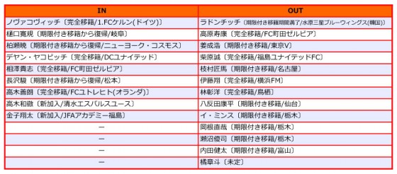 清水エスパルス、2014補強診断。大前、高木、ノヴァコと強力攻撃陣の一方で守備には大きな不安