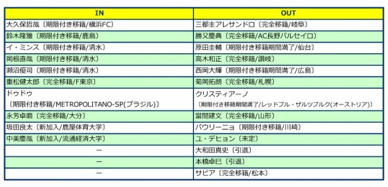 栃木SC、2014補強診断。大幅な戦力ダウン、残留争いを十分ある厳しい一年に