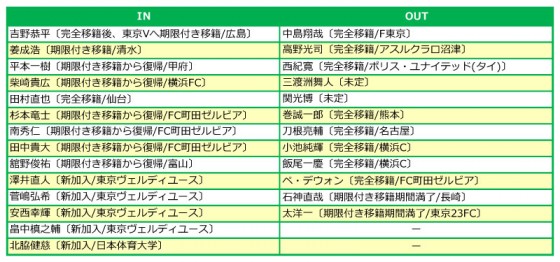 東京ヴェルディ、2014補強診断。戦力大幅ダウン、反骨精神と若手の成長でどこまで粘れるか