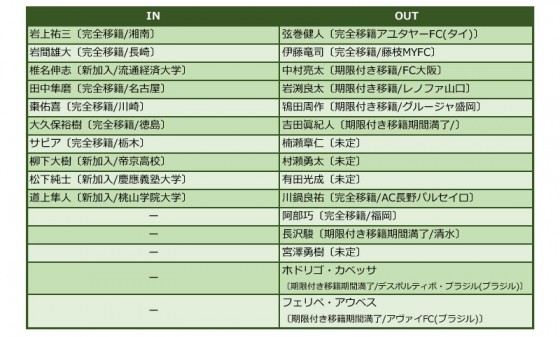 松本山雅、2014補強診断。プレーオフ進出が見えた充実の選手層、狙うは史上最速でのJ1昇格