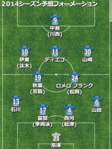 モンテディオ山形、2014補強診断。石崎新監督の哲学が浸透すれば、十分昇格を狙える陣容に