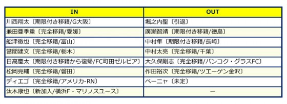 モンテディオ山形、2014補強診断。石崎新監督の哲学が浸透すれば、十分昇格を狙える陣容に