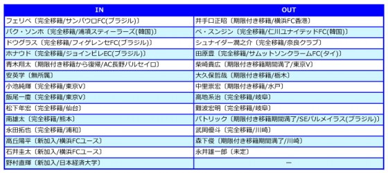 横浜FC、2014補強診断。3年目山口体制の集大成、スタートダッシュがカギ