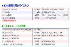1試合平均719本・成功率88.8％、機械のようなパス回し。データが示したバイエルンの圧倒的な支配力