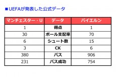 守備的スタイルの中での“危険な賭け”。モイーズはバイエルン戦でなぜ香川を投入したのか？