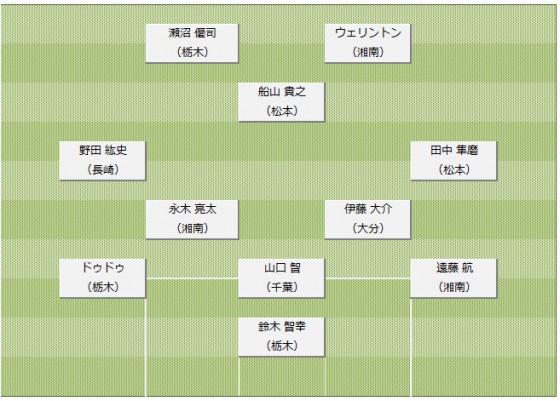 2014J2　3月ベストイレブン