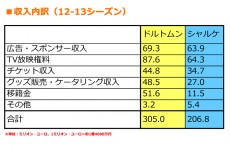 わずかな差の積み重ねがなんと140億円の差に。ドルトムントとシャルケに見る、資金力と成績の関係