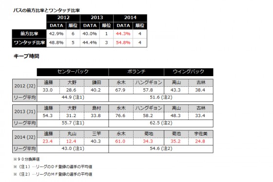 現在J2首位。曹貴裁体制3年目、成熟の湘南スタイル