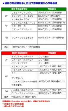 大低迷のマンU、復活のための補強戦略を読む。170億円もの投資先と香川の未来は？