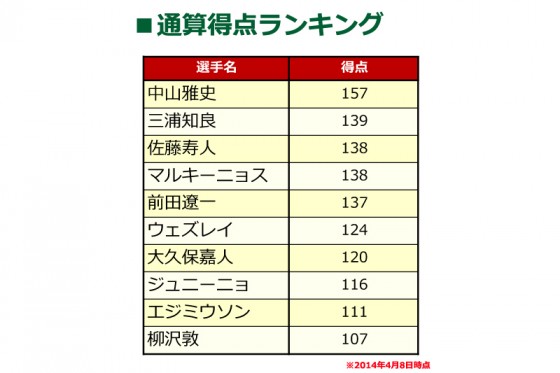 今シーズンも決定力が半端ない！　開幕1ヶ月経過にして歴代J1得点ランキングが変動