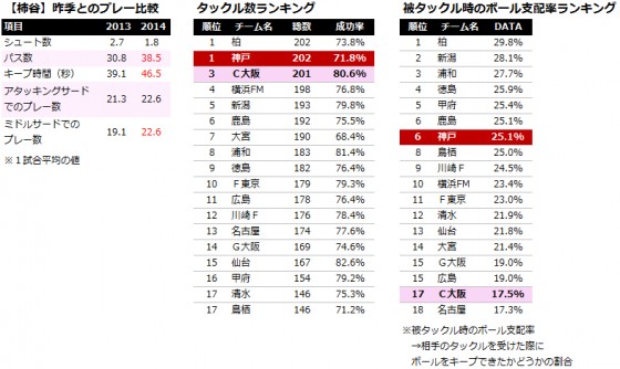 【J1第9節プレビュー】止まらない神戸。首位で5連戦に突入