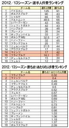 Win-Winだった岡崎の獲得。抜群のコスパを誇るマインツの躍進に見る、お金がなくても強いチームの秘密