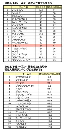 Win-Winだった岡崎の獲得。抜群のコスパを誇るマインツの躍進に見る、お金がなくても強いチームの秘密