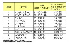 TV放映権料1位はマンUだが――。データで読むプレミアリーグ、最もコスパの良いクラブは？