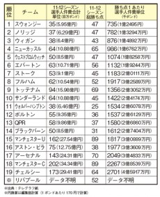 TV放映権料1位はマンUだが――。データで読むプレミアリーグ、最もコスパの良いクラブは?