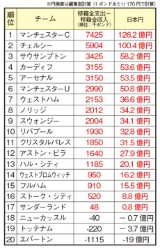 TV放映権料1位はマンUだが――。データで読むプレミアリーグ、最もコスパの良いクラブは?