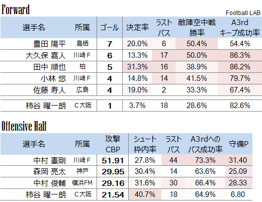【W杯メンバー発表直前!】J1ポジション別ランキングと代表候補選手のパフォーマンス