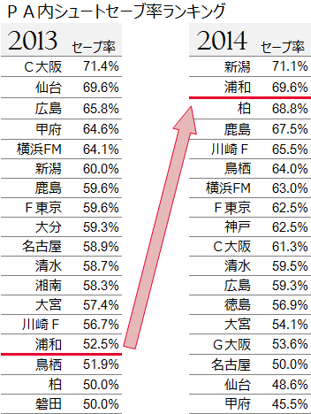 攻守に輝く最後方の砦~浦和・西川加入前後比較~