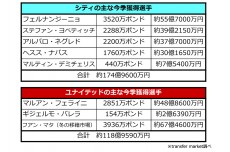 20140523_m【データで読む】共に新監督でスタートした2冠・マンCと7位・マンU。どこで差がついたのか？an2
