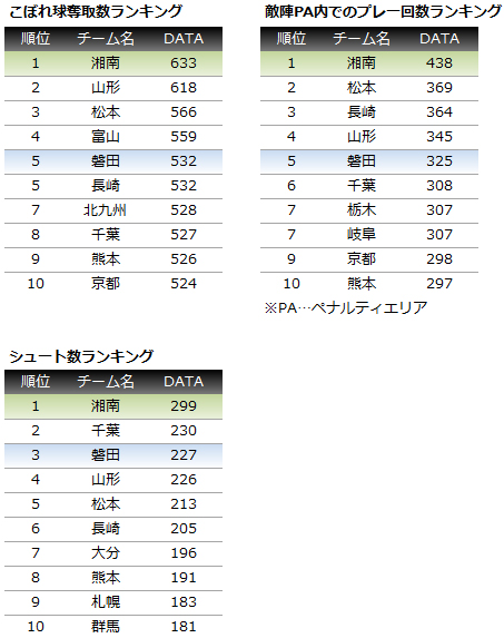 【J2第19節プレビュー】J2天王山。湘南の独走は続くのか