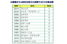ブラジルは“ネイマール依存症”から脱却できるか？　鍵握るフレッジの使い方と偽9番布陣
